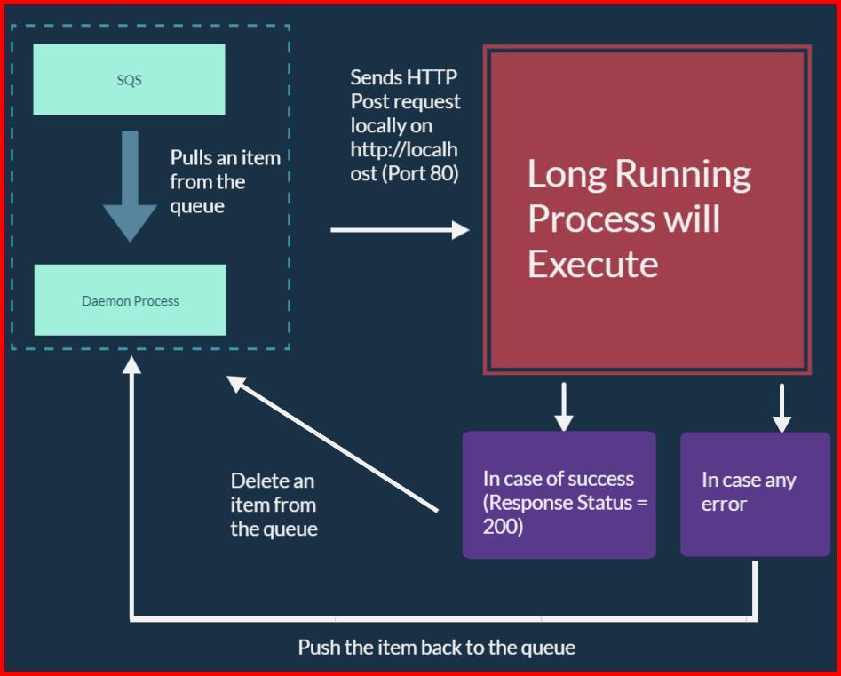 Picture showing how the elastic beanstalk worker environment works